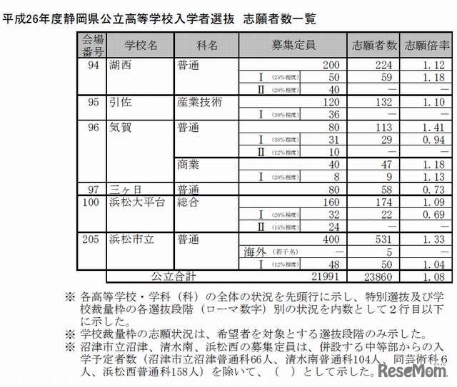 志願者数一覧（一部）