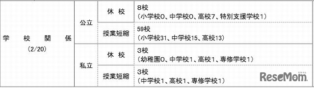 長野県内の学校の状況