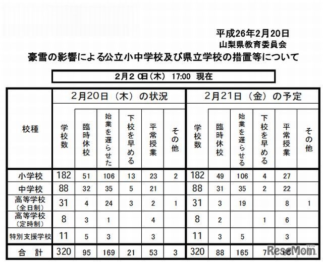 山梨県の公立小中学校と県立学校の措置