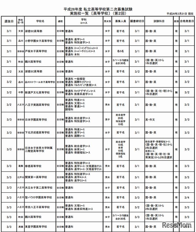 第二次募集試験実施校（一部）