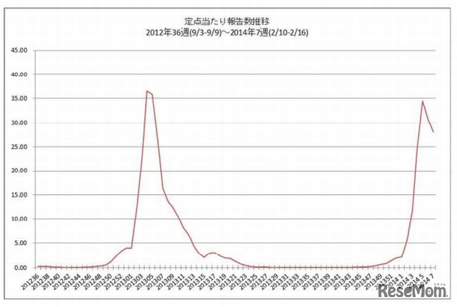 定点当たり報告数推移