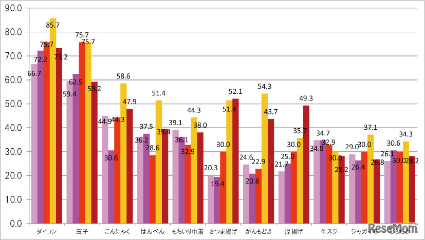 好きなおでんの具材（年代別）、タキイ種苗調査