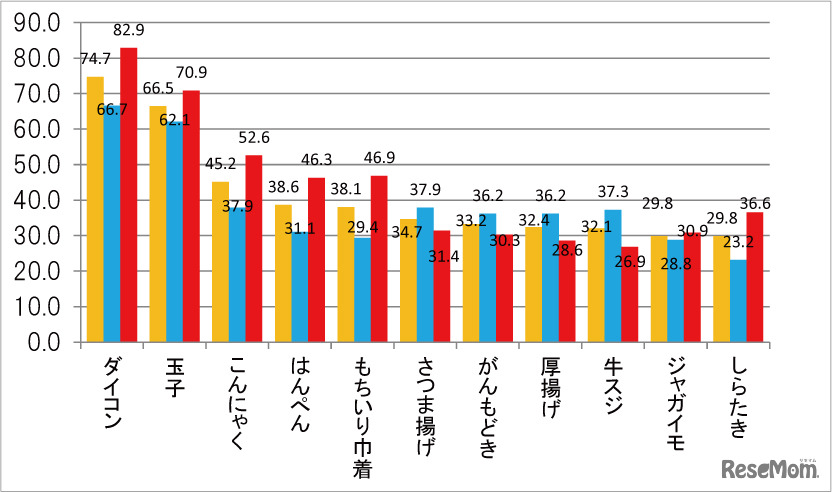 好きなおでんの具材（性別）、タキイ種苗調査