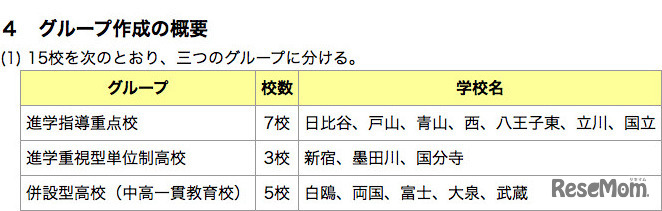 15校を3グループに分け学力検査問題をグループ作成