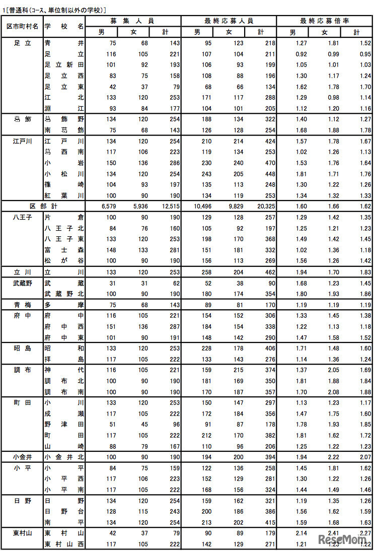 普通科（コース、単位制以外の学校）の最終応募状況2