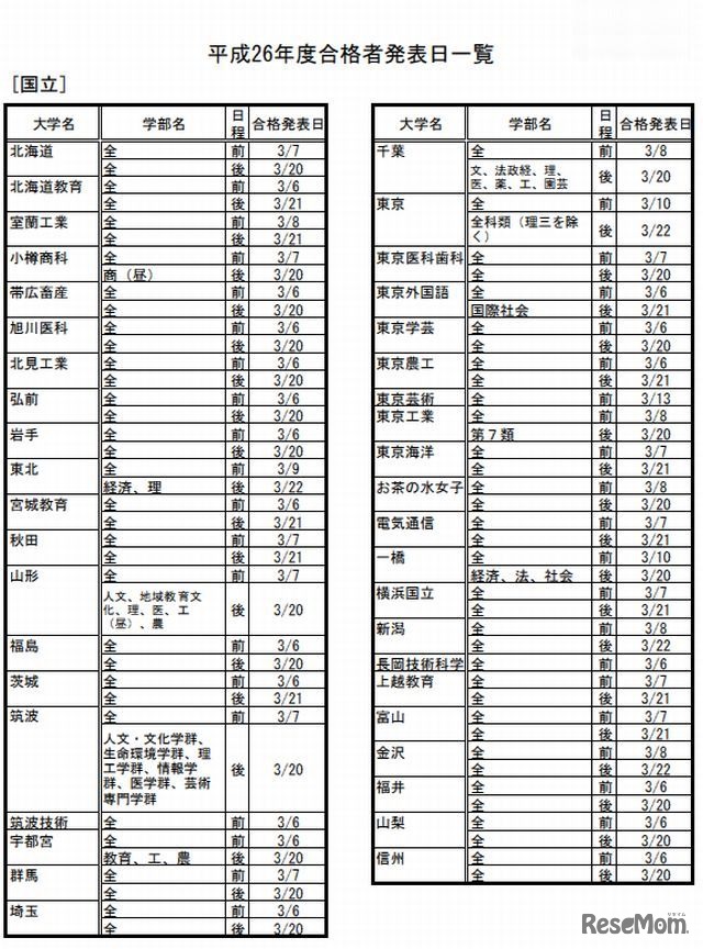 合格発表日一覧（一部）