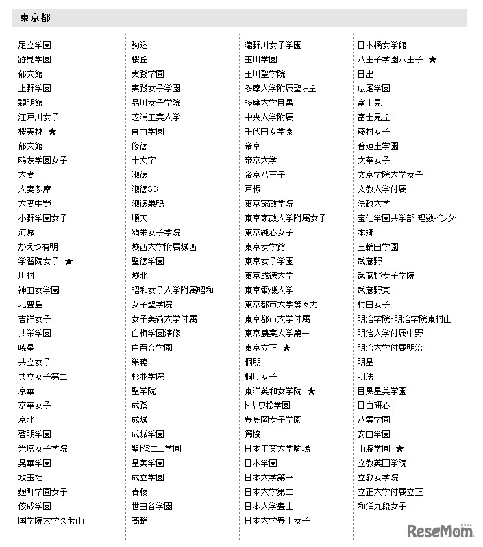 参加校（東京都）