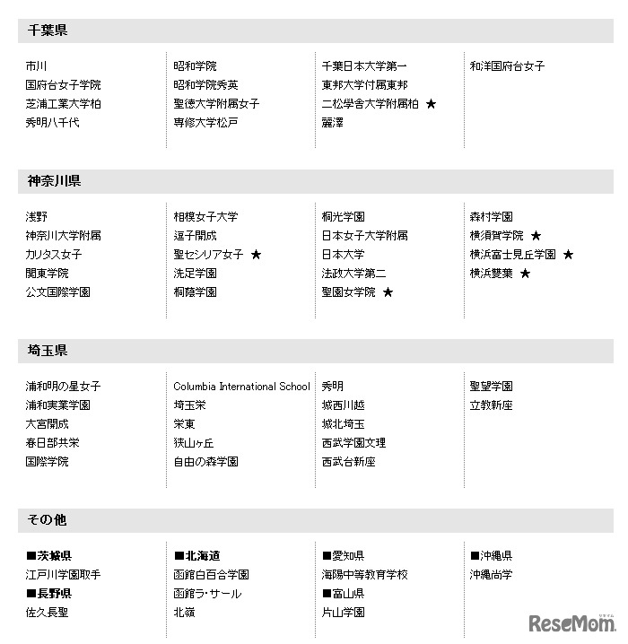 参加校（東京都以外）