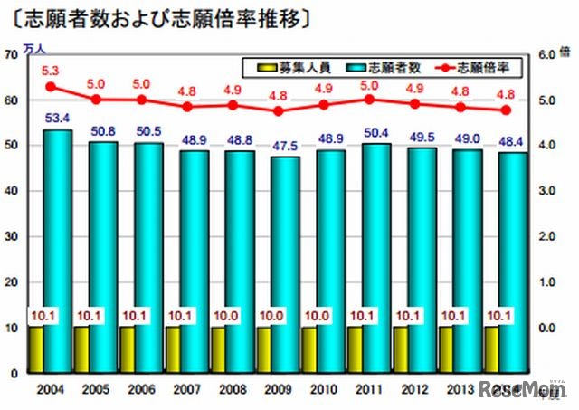 志願者数・志願倍率推移