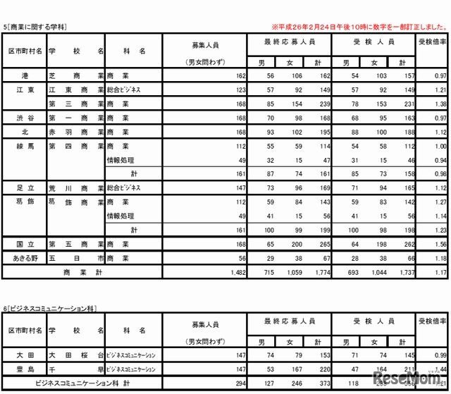 専門学科の受検倍率（一部）