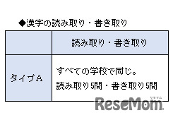 表1　漢字の読み取り・書き取り