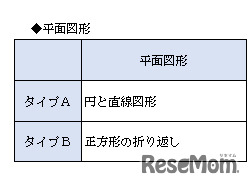 表3　平面図形