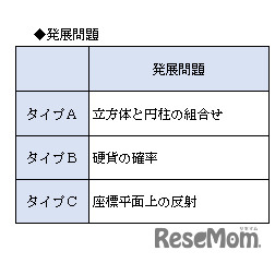 表4　発展問題