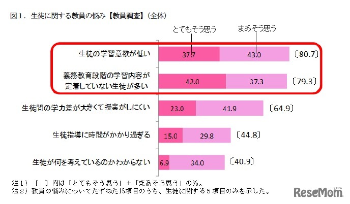 生徒に関する教員の悩み【教員調査】（全体）