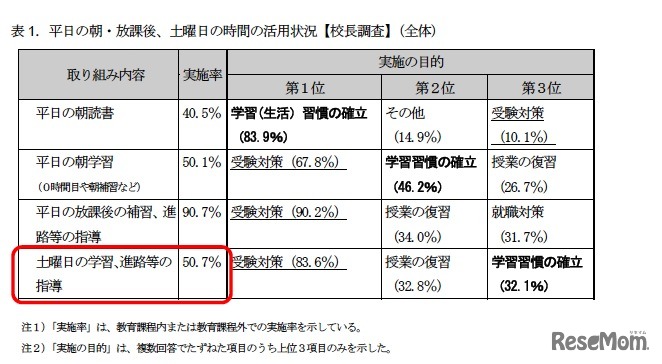 平日の朝・放課後、土曜日の時間の活用状況【校長調査】（全体）