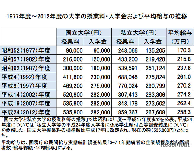 1977年度～2012年度の大学の授業料・入学金および平均給与の推移