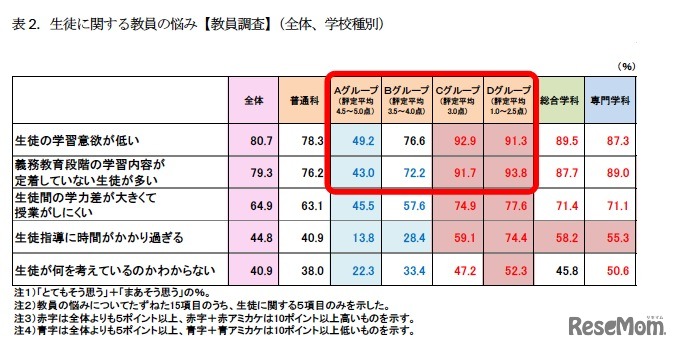 生徒に関する教員の悩み【教員調査】（全体、学校種別）