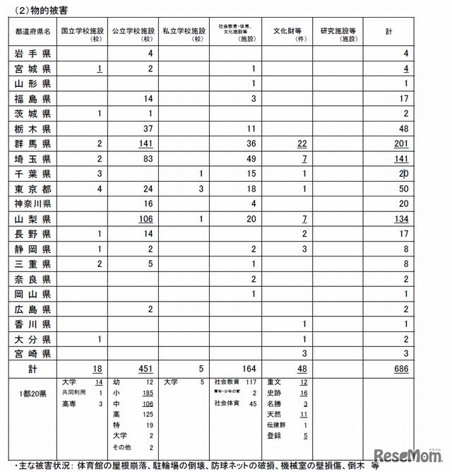文部科学省関係の物的被害（2月25日現在）