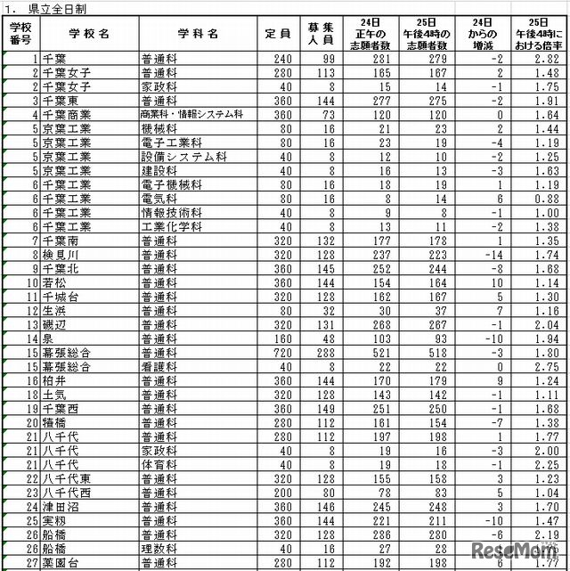 県立全日制（一部）の後期選抜の志願変更後の状況（25日午後4時現在）