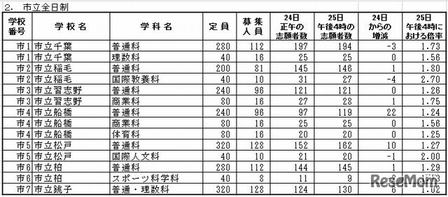 市立全日制の後期選抜の志願変更後の状況（25日午後4時現在）