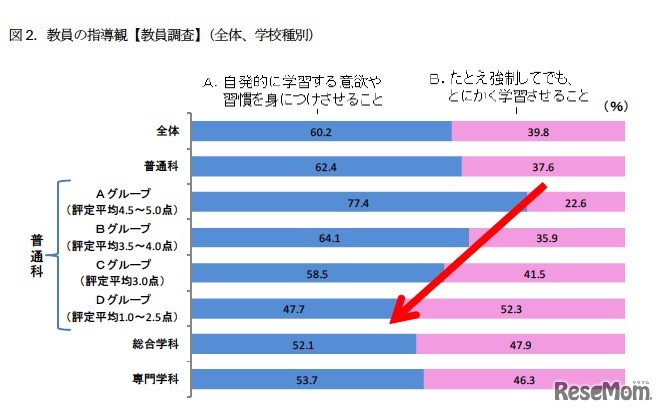 教員の指導観【教員調査】（全体、学校種別）