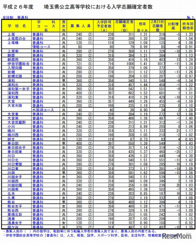 普通科（一部）