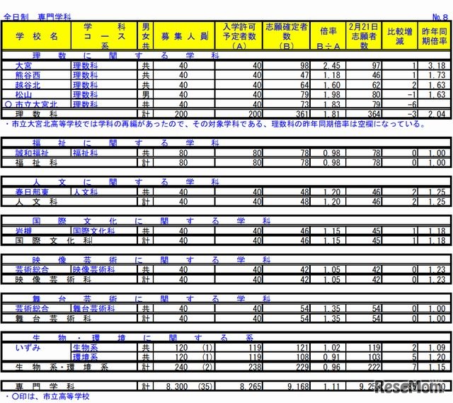 専門学科（一部）