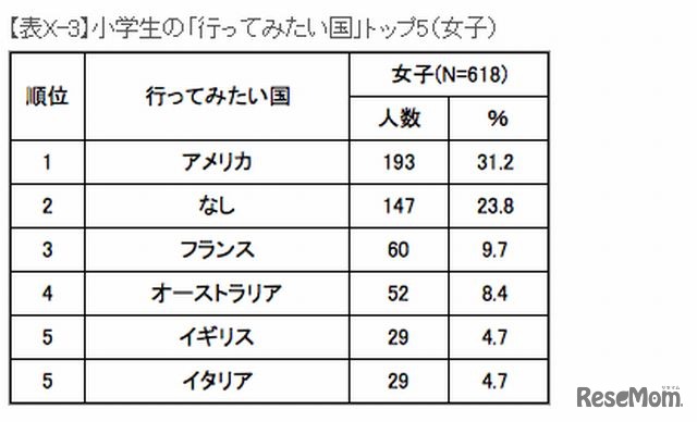行ってみたい国（女子）