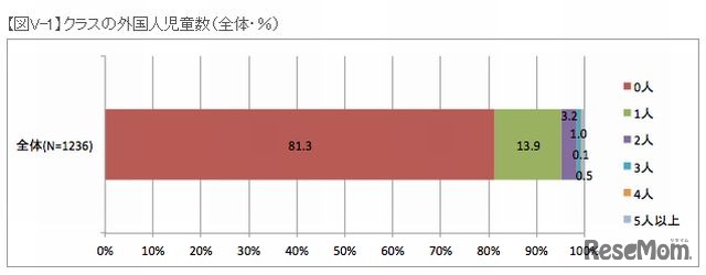 クラスの外国人児童数
