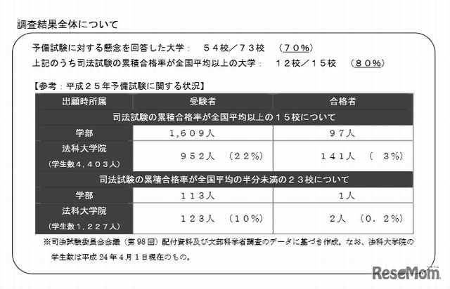 司法試験予備試験に関する法科大学院の調査結果