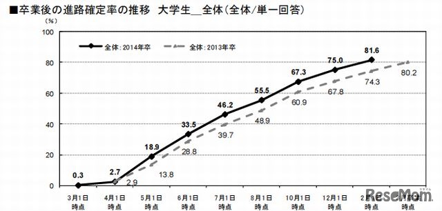 卒業後の進路確定率の推移