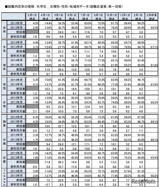 就職内定率の推移（文理別・性別・地域別）