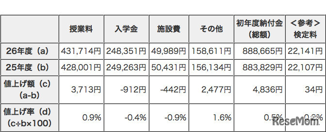 東京の私立高校の学費（平成26年度平均）
