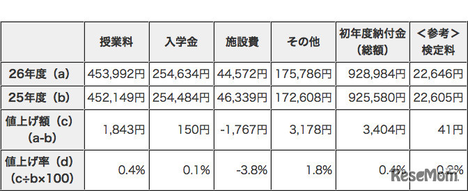 東京の私立中学校の学費（平成26年度平均）