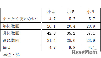 インターネットの利用頻度：小4～小6成績最上位クラス帯（Vクラス）