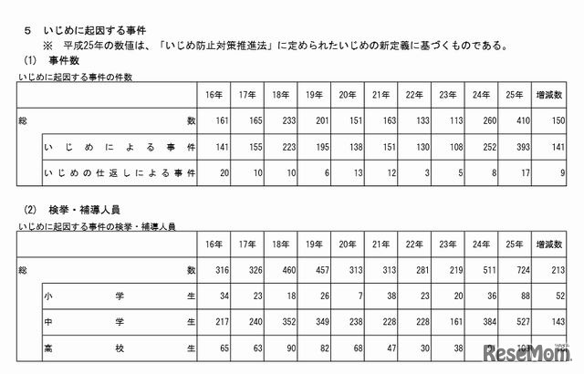 いじめが原因の事件数と検挙・補導人員