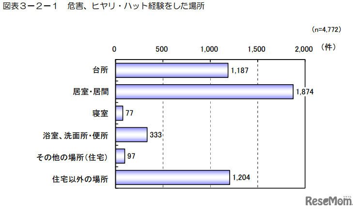 危害、ヒヤリ・ハット経験をした場所