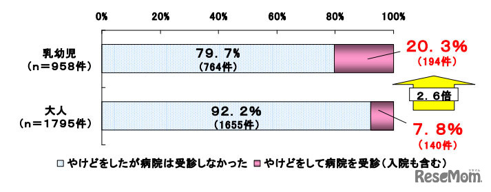 大人と乳幼児の受診率の比較