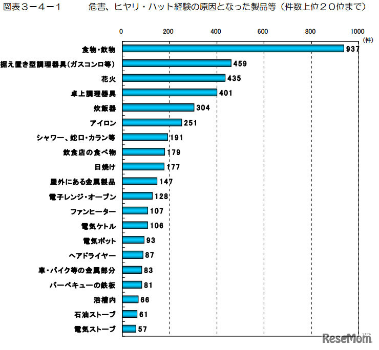 危害、ヒヤリ・ハット経験の原因となった製品等