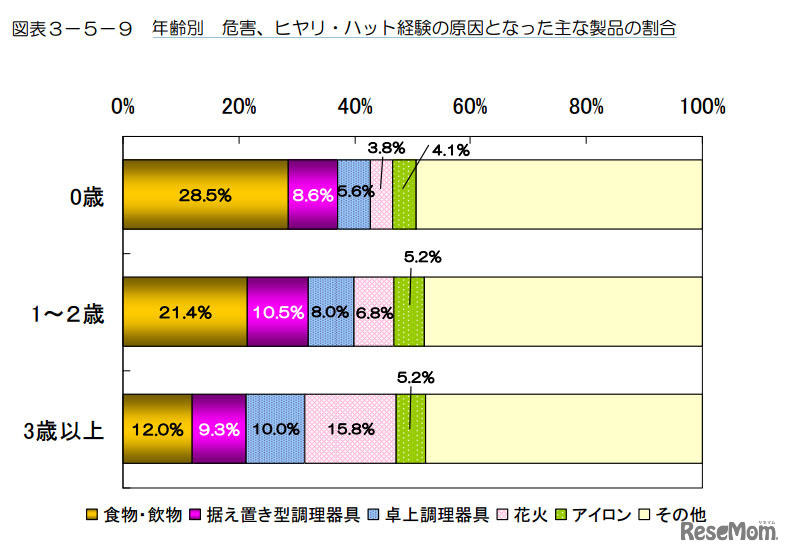 年齢別 危害、ヒヤリ・ハット経験の原因となった主な製品の割合