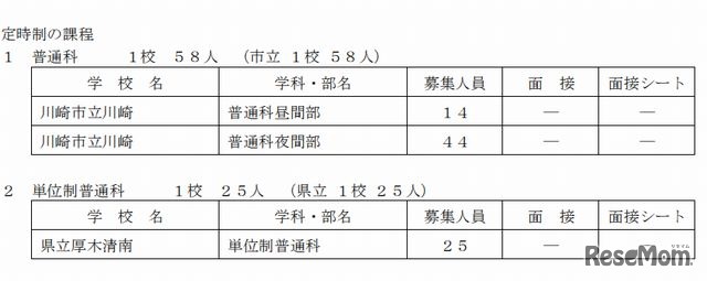 二次募集実施校（定時制）