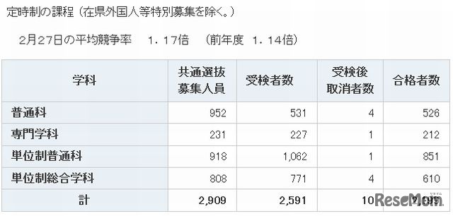 合格の状況（定時制）