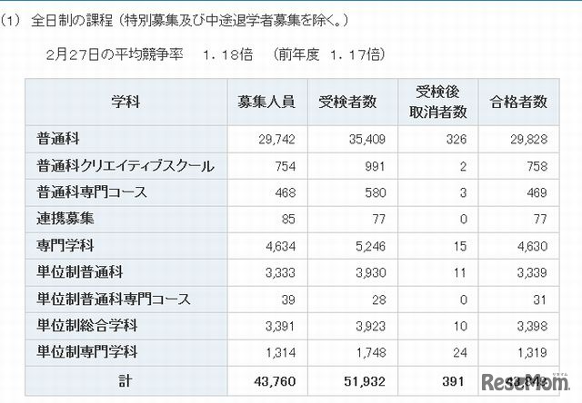 合格の状況（全日制）