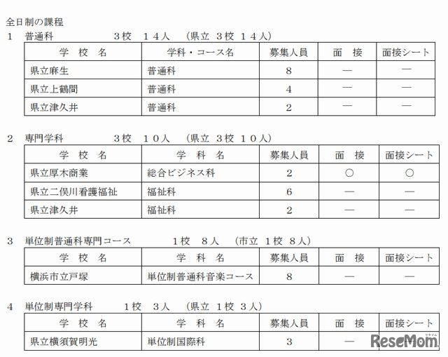 二次募集実施校（全日制）