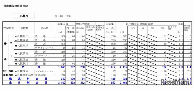 札幌市内の出願状況