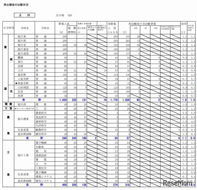 上川学区の出願状況