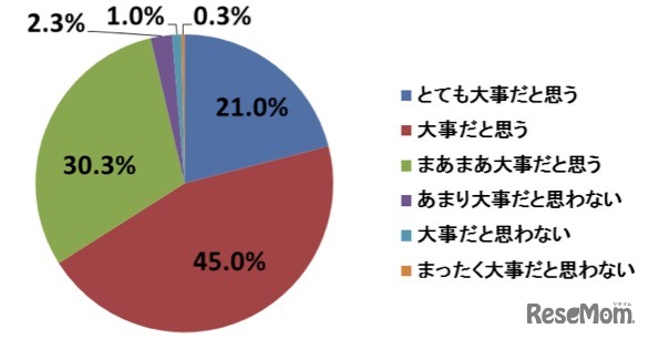資格がどの程度大事だと思いますか、ヒューマンアカデミー調査