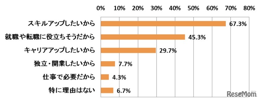資格を取得したいと思う理由、ヒューマンアカデミー調査