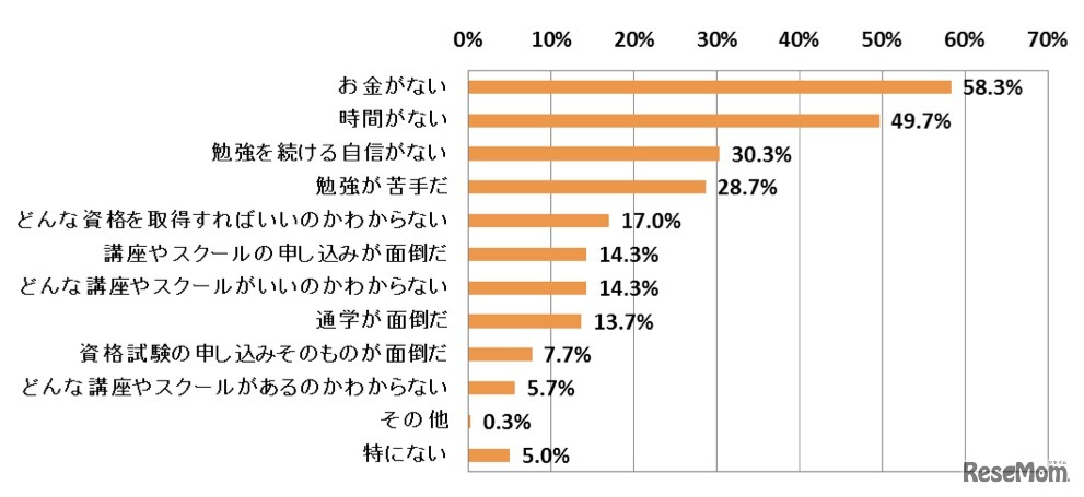 資格取得にチャレンジしたことがない理由、ヒューマンアカデミー調査