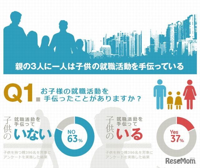 子どもの就職活動を手伝ったこどがありますか？